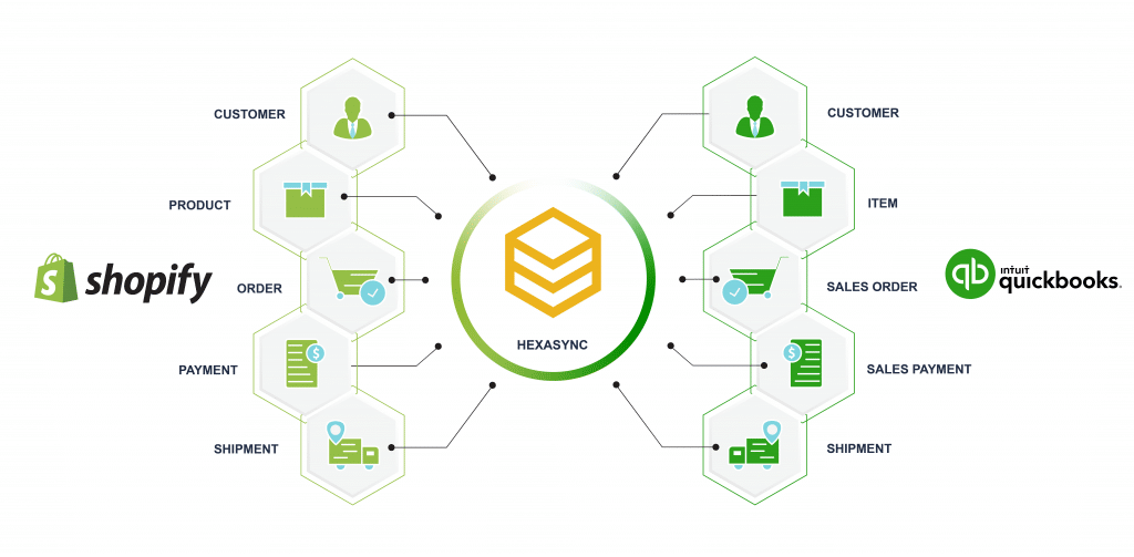 Shopify Quickbooks Integration