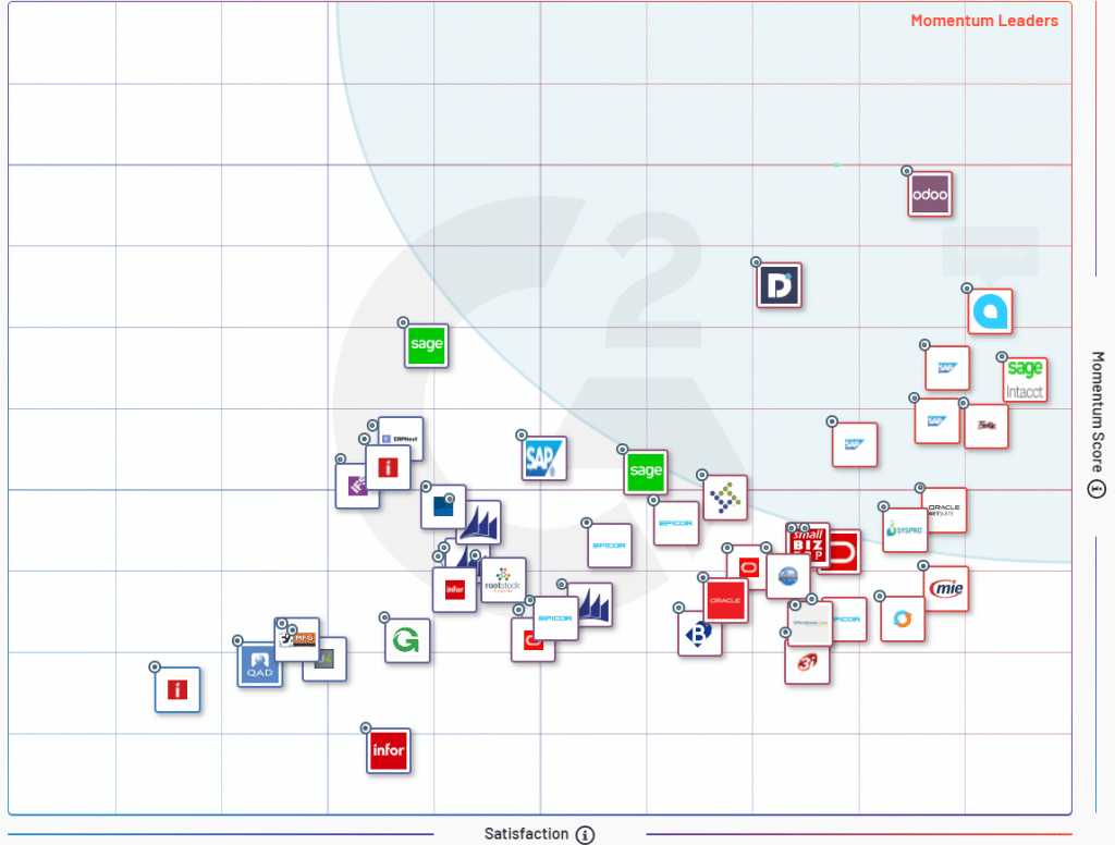 top ERP trending chart