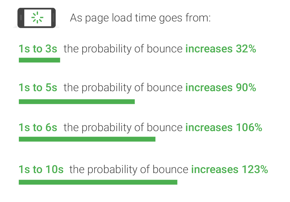 How to Speed up Wix Website Load Time? 2025 4 How page load time impacts on the bounce rate of a website.