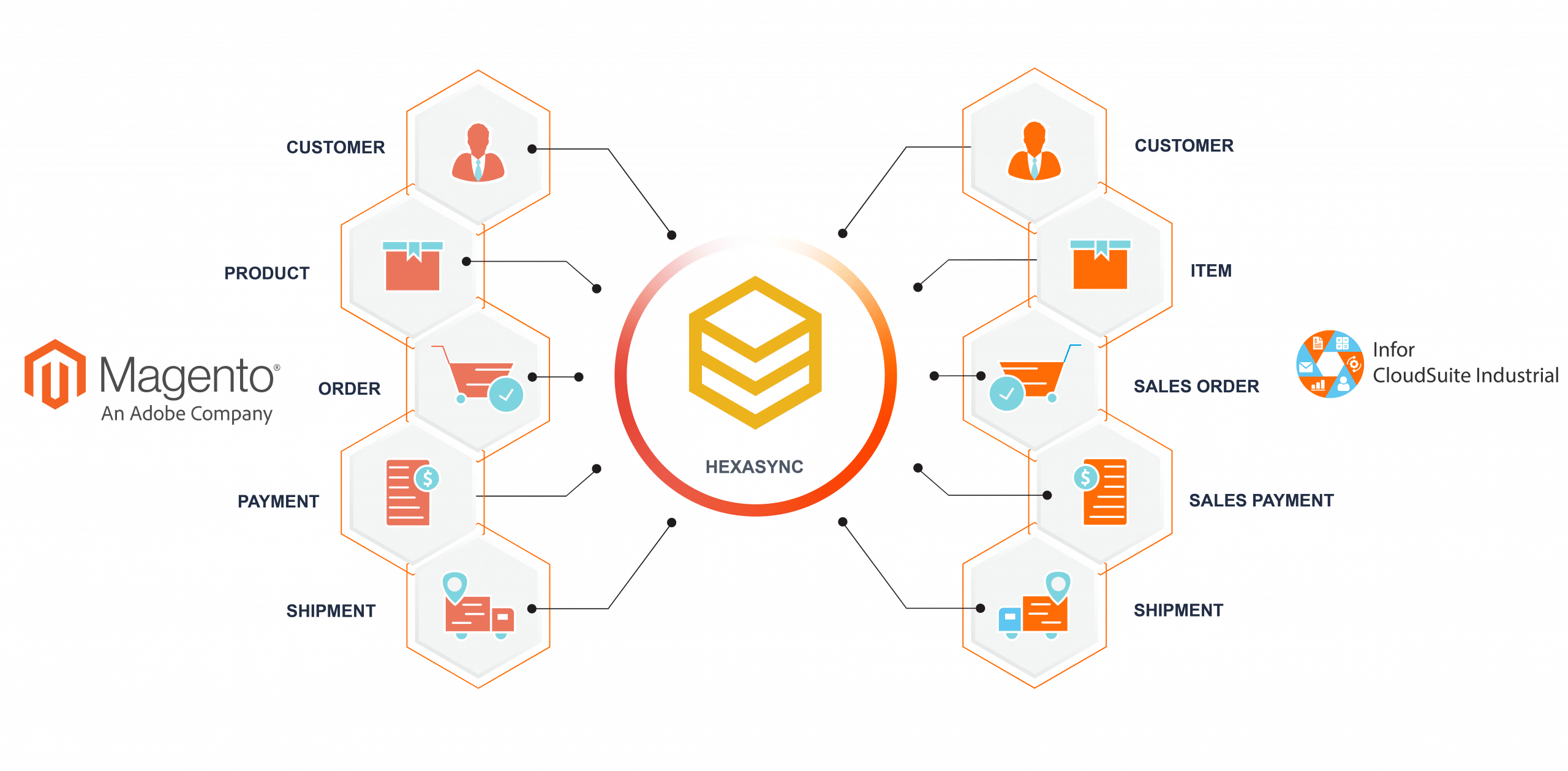 magento 2 cloudSuite industrial integration