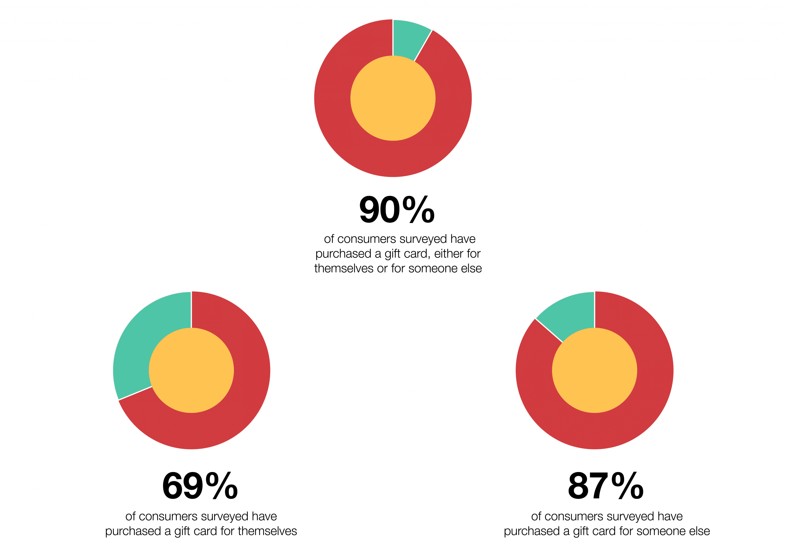 Everything you need to know about Gift Card in 2023 10 consumers survey