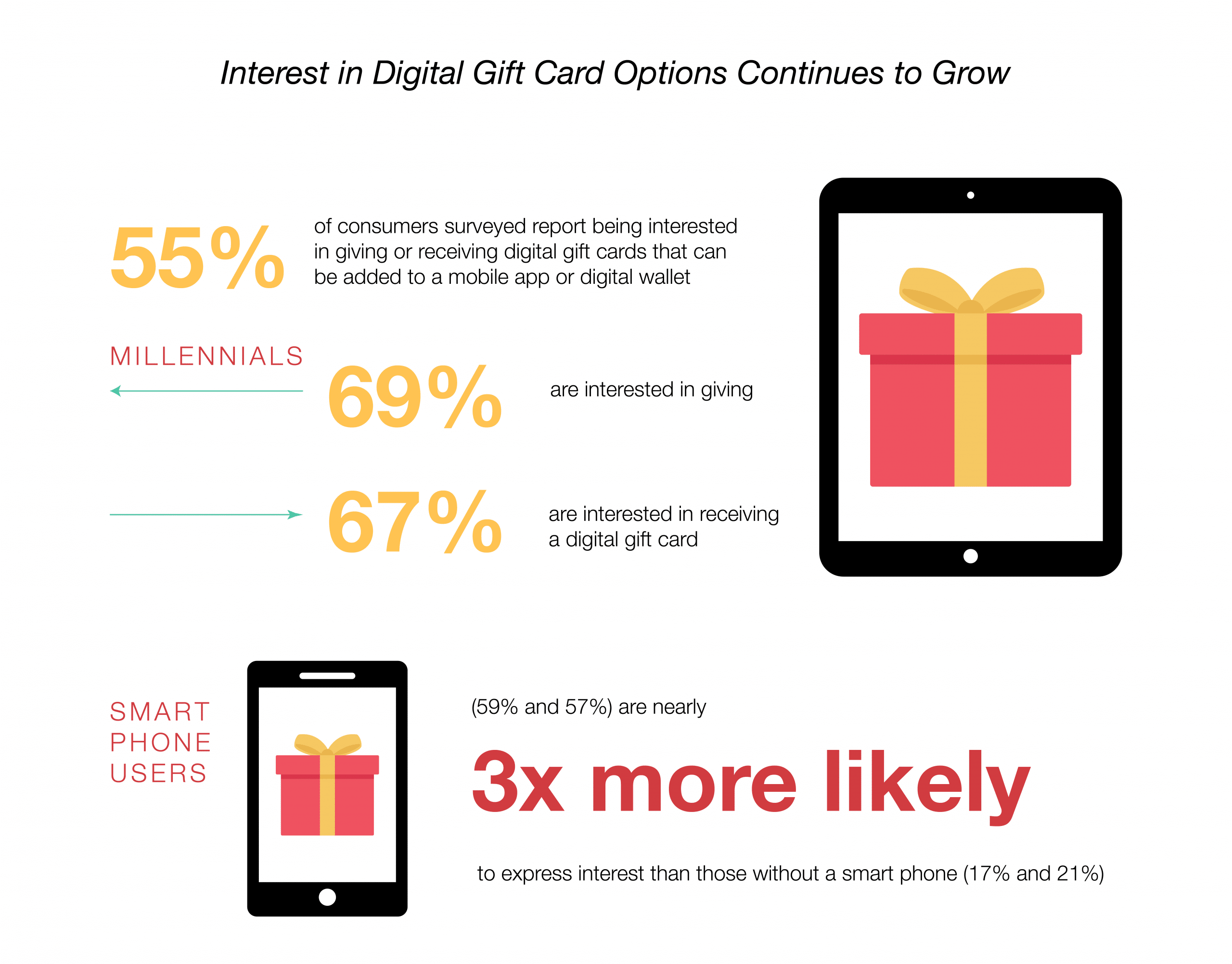 Everything you need to know about Gift Card in 2023 11 interest in digital gift card