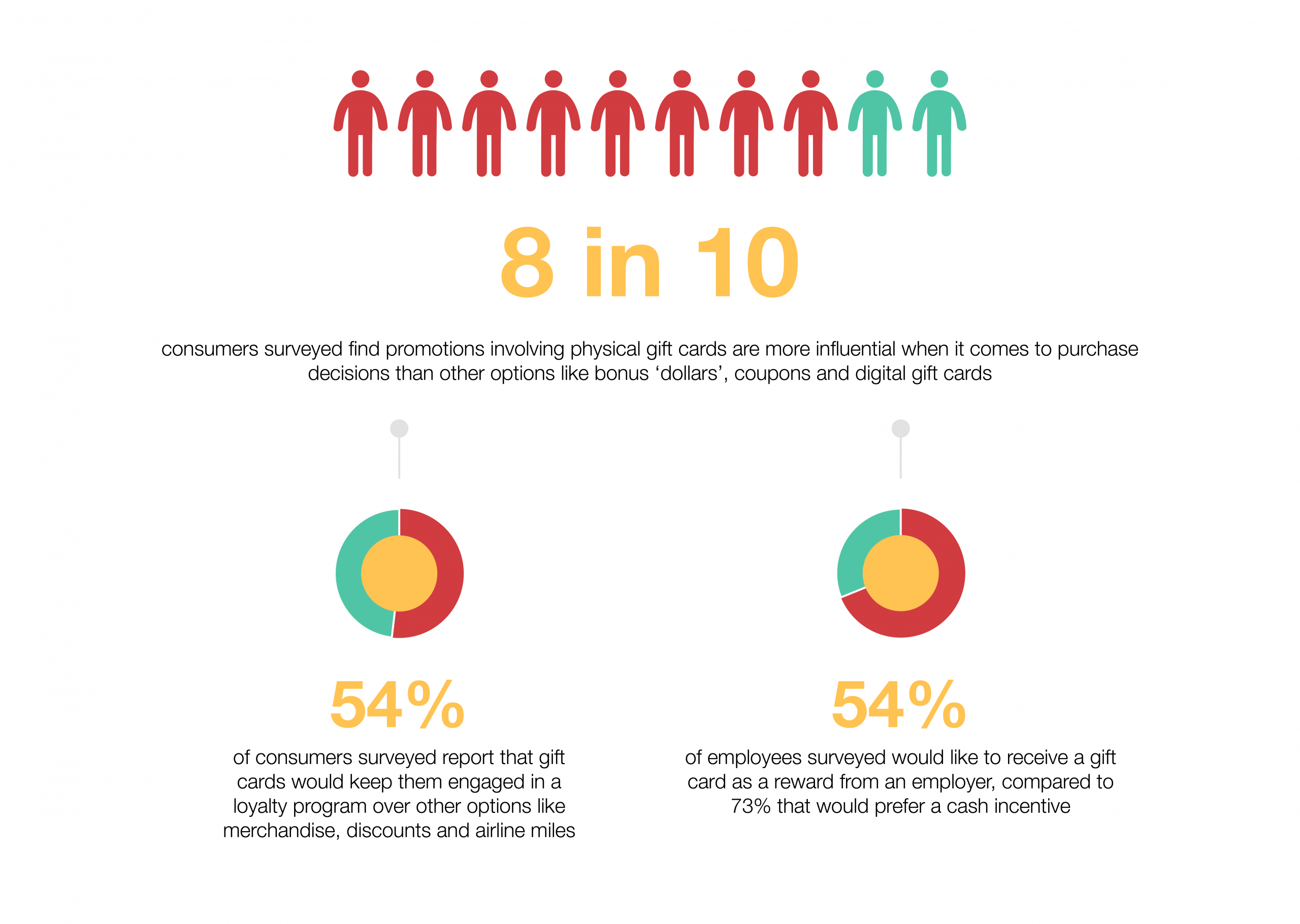 Everything you need to know about Gift Card in 2023 13 customer statics