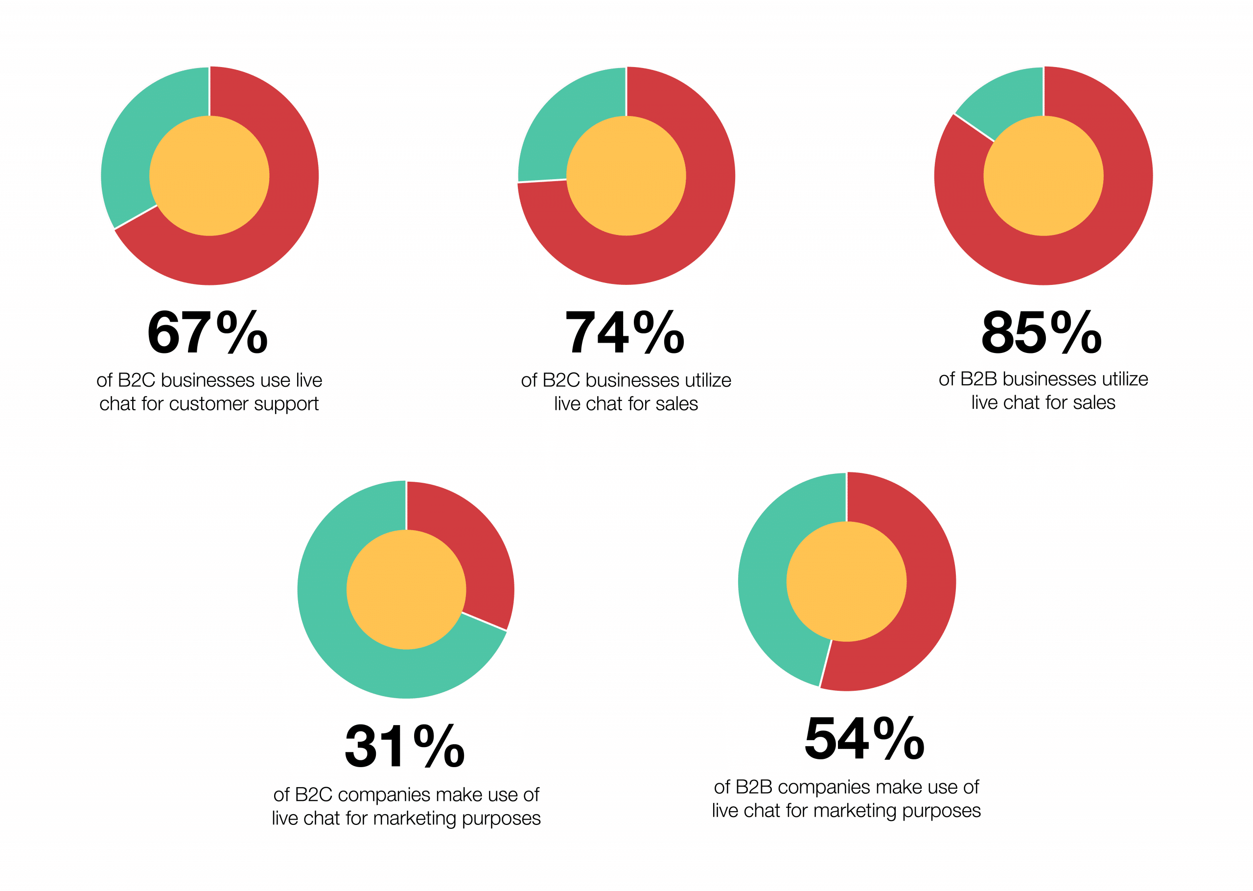 live chat statistics in 2020