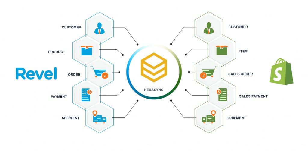 Shopify POS integration: 10 best POS systems to integrate 12 Shopify Revel Integration