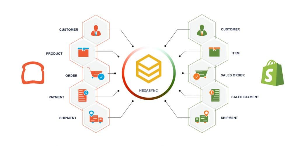 Shopify POS integration: 10 best POS systems to integrate 15 Shopify Toast Integration