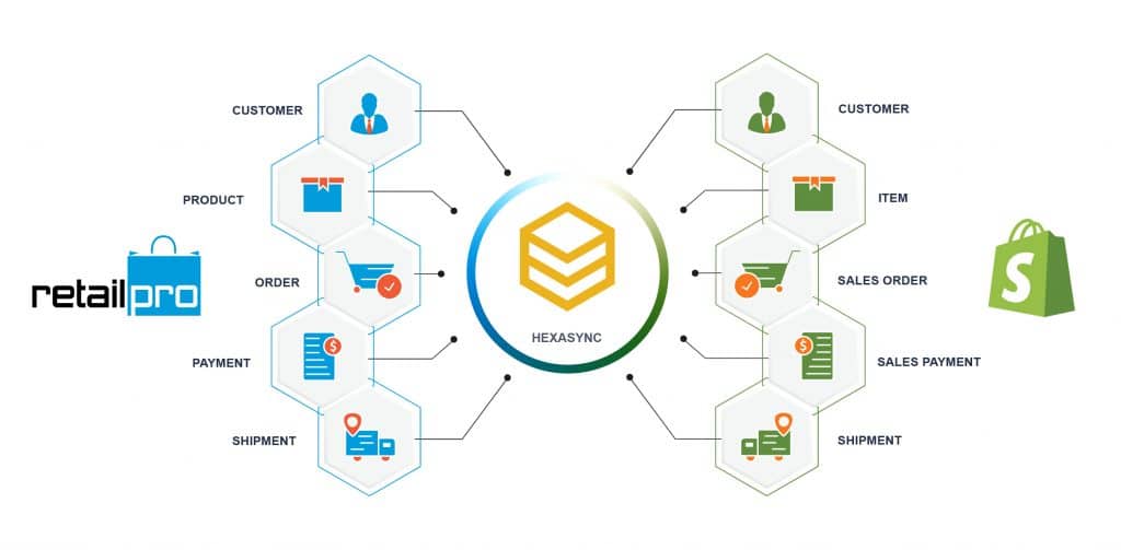 Shopify POS integration: 10 best POS systems to integrate 10 Shopify Retailpro Integration