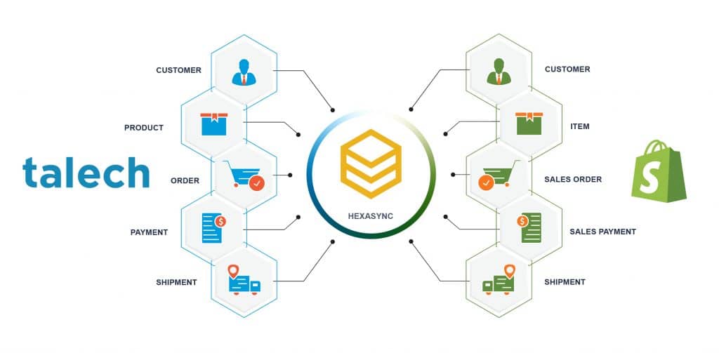 Shopify POS integration: 10 best POS systems to integrate 9 Shopify Talech Integration