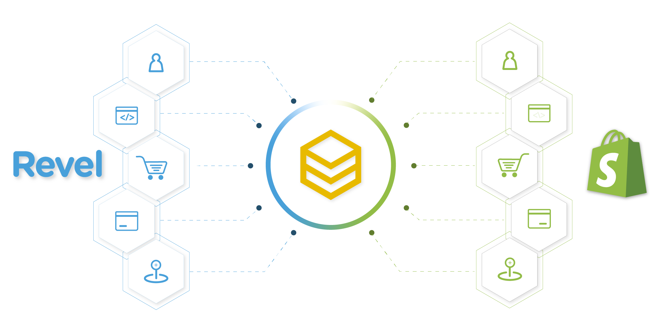 Revel POS Shopify Integration - Beehexa