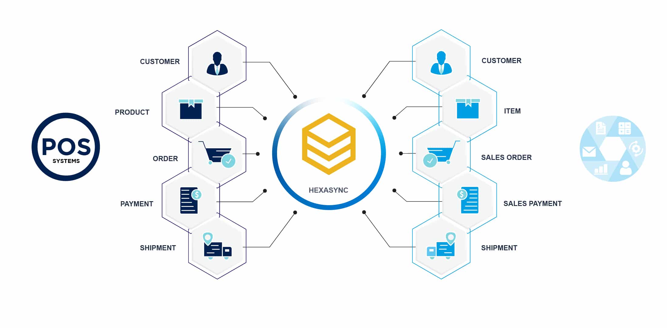 POS Integration