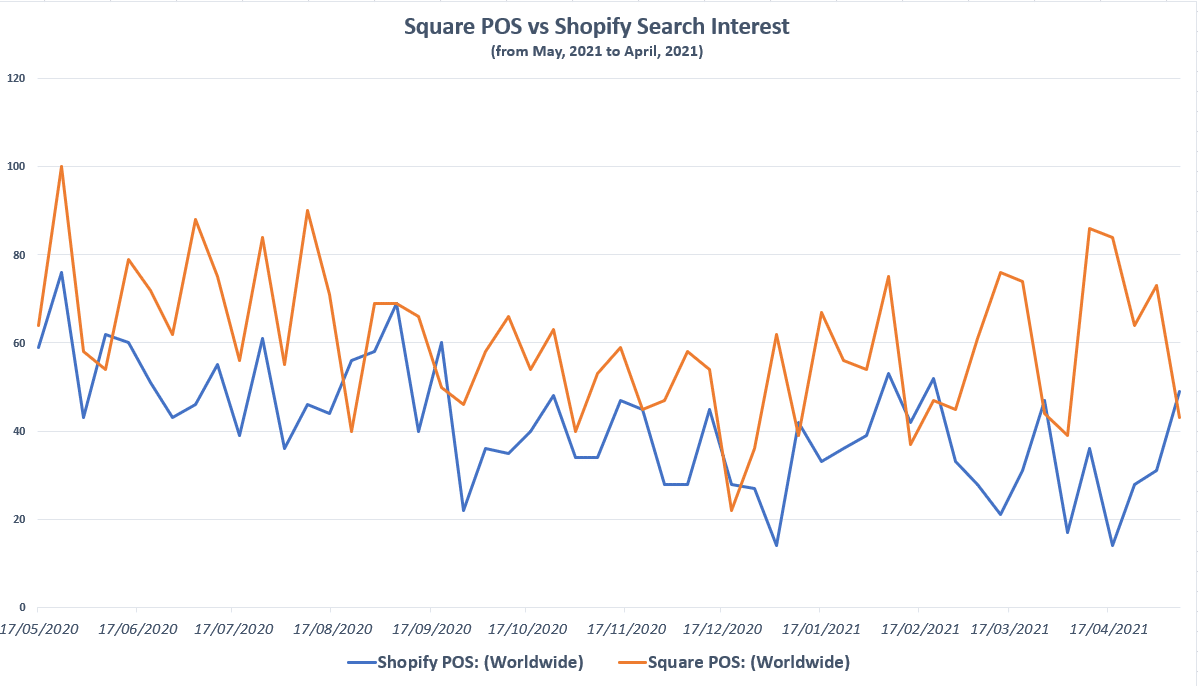Square POS vs Shopify Search Interest 