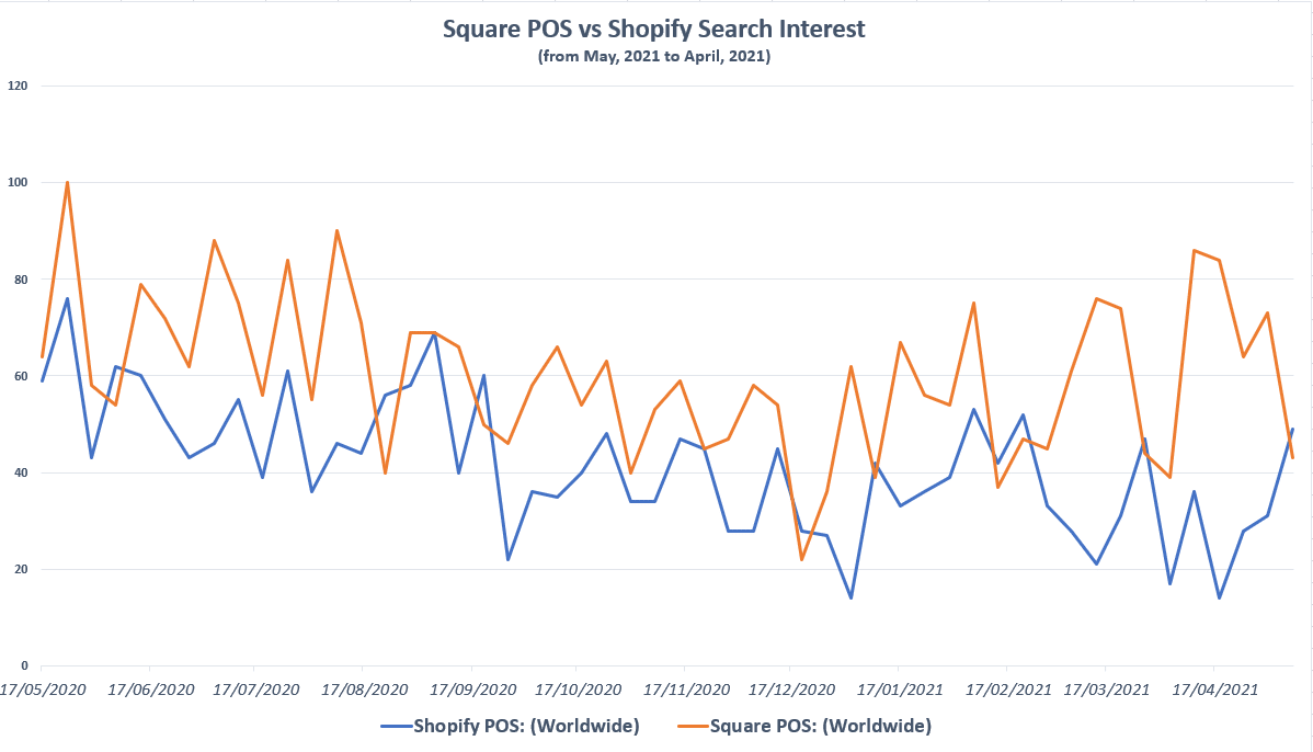 Square POS vs Shopify Comparison 2023: Choosing the right POS for your business 2 Square POS vs Shopify Search Interest