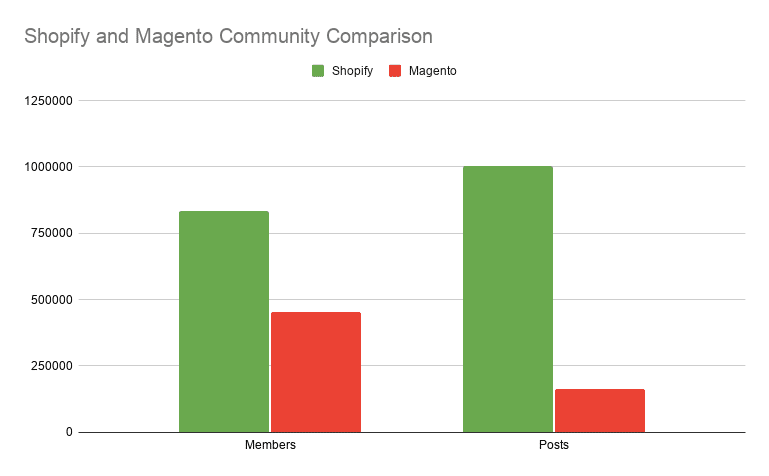 Shopify and Magento community comparison