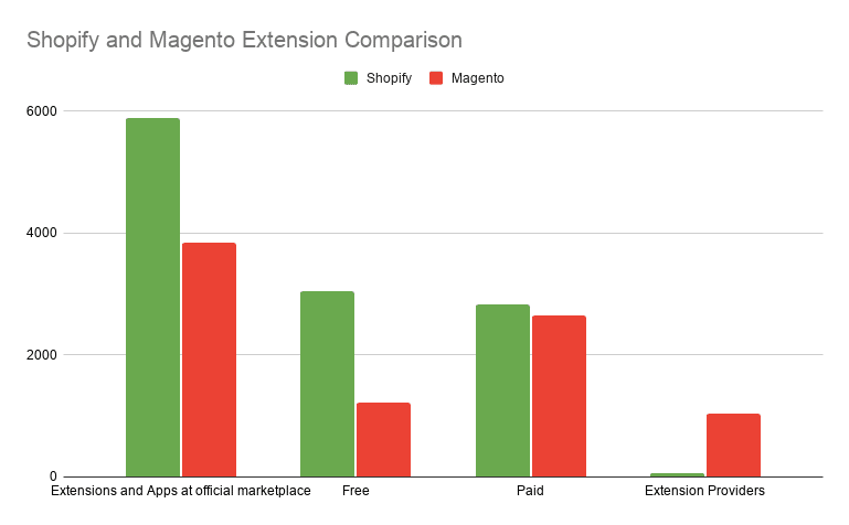 Shopify and Magento extension comparison
