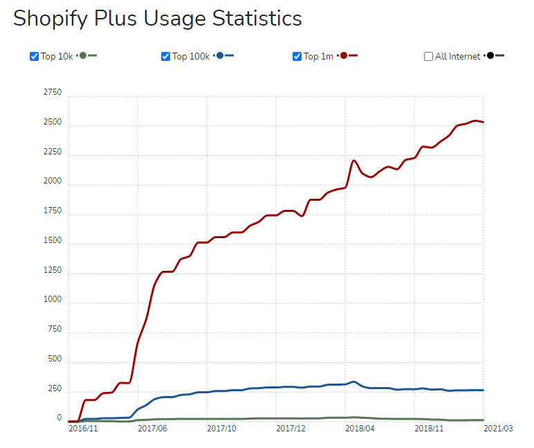 shopify plus usage statistic