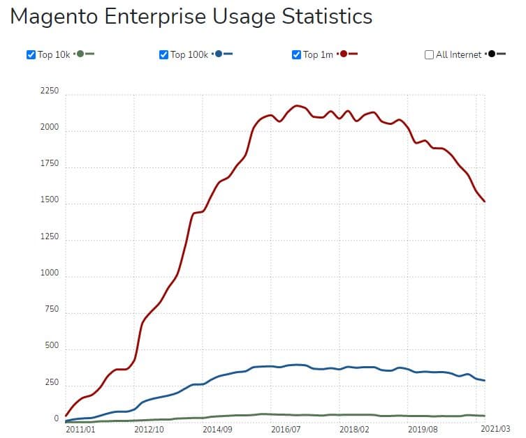 magento enterprise usage statistic-07