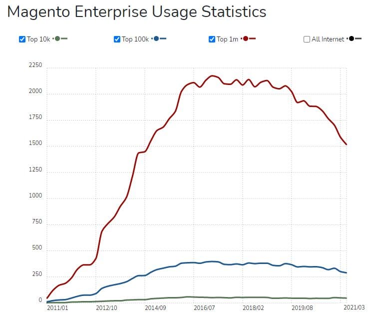 Magento Open Source vs Magento Commerce 4 magento enterprise usage statistic-07
