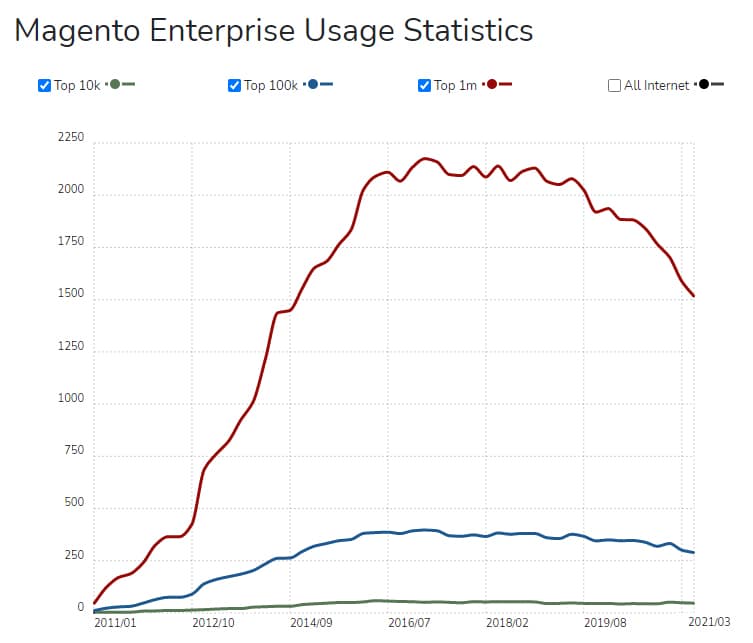 magento enterprise usage statistic-07