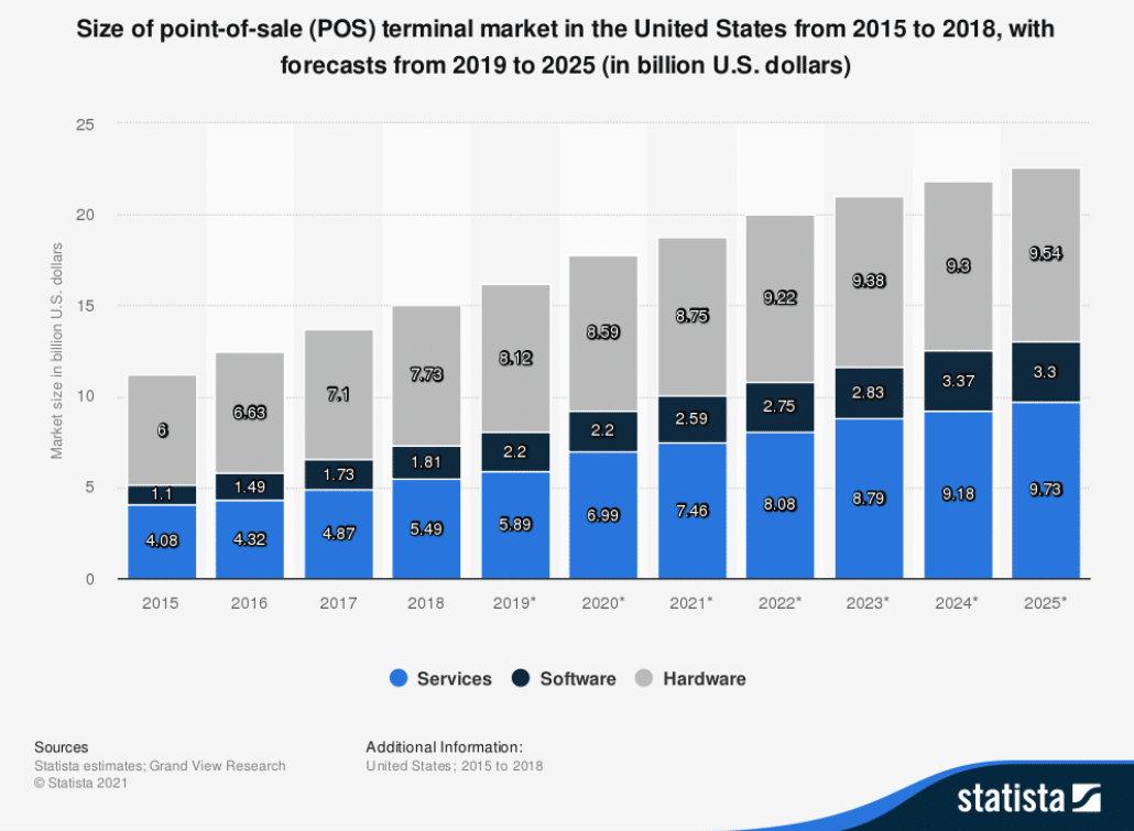 size of point of sale terminal market in the US