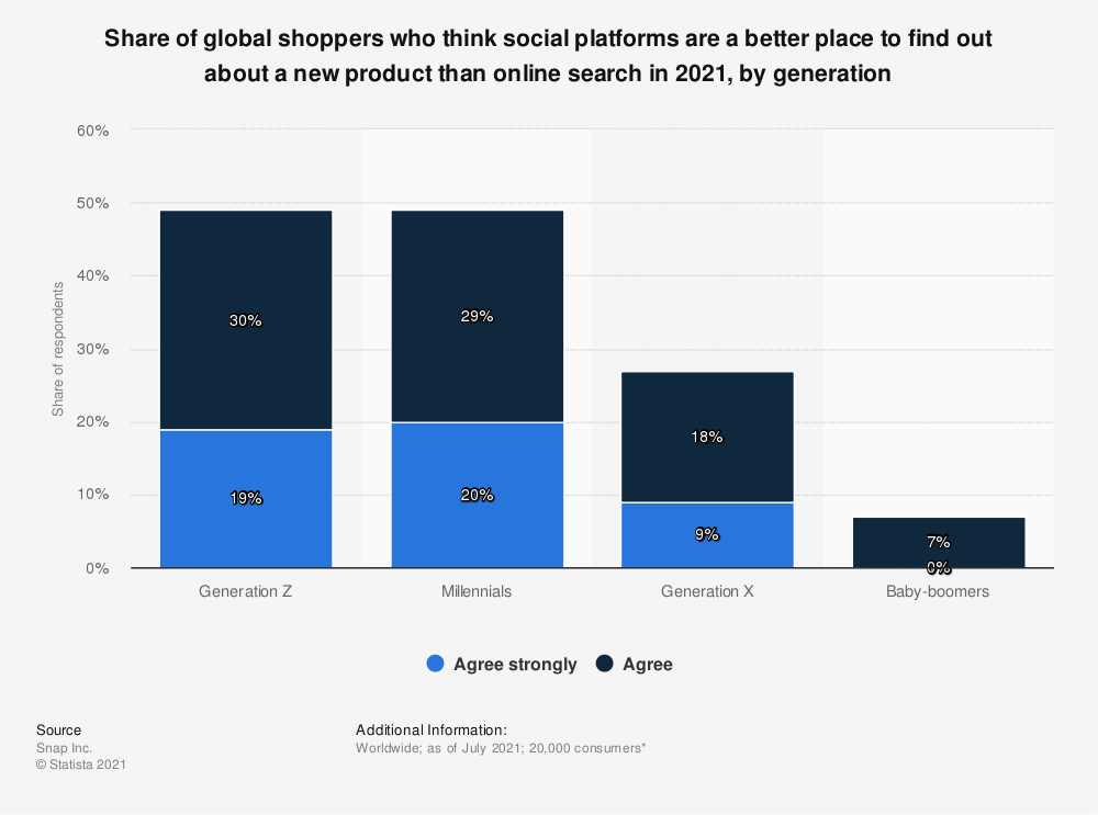 global shoppers use social platforms to shopping