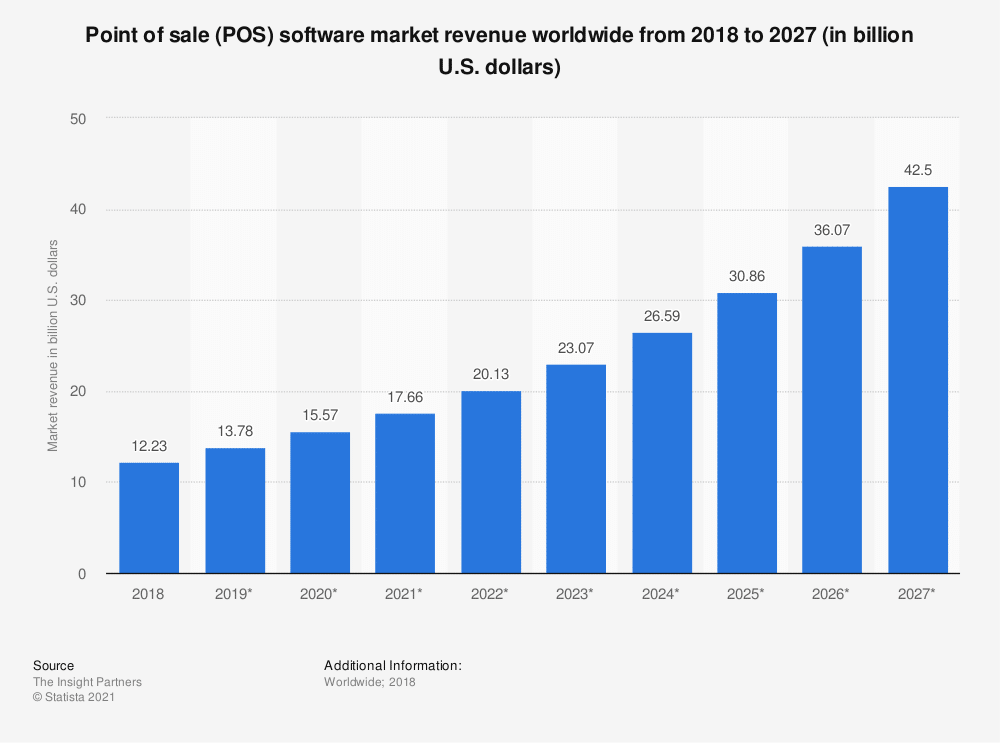 pos software market revenue worldwide from 2018 to 2027