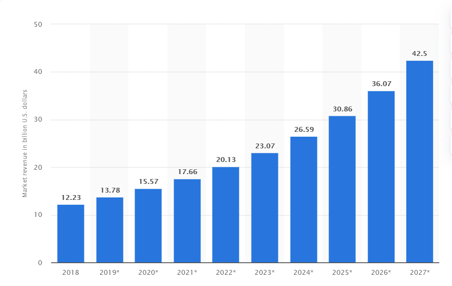 Shopify POS integration: 10 best POS systems to integrate 2 pos market size