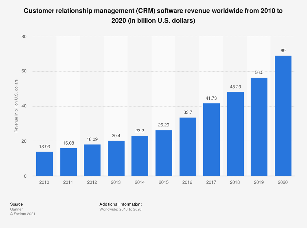 worldwide customer relationship management software revenue