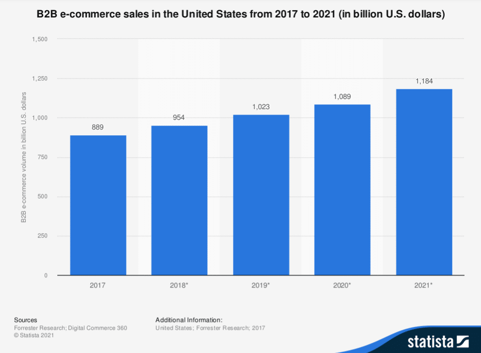 The Complete Guide to B2B eCommerce Integration 1 b2b ecommerce sales in the us from 2017 to 2021
