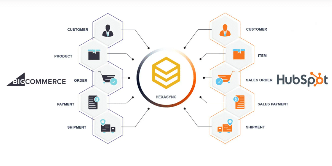 The Complete Guide to B2B eCommerce Integration 5 bigcommerce hubspot integration