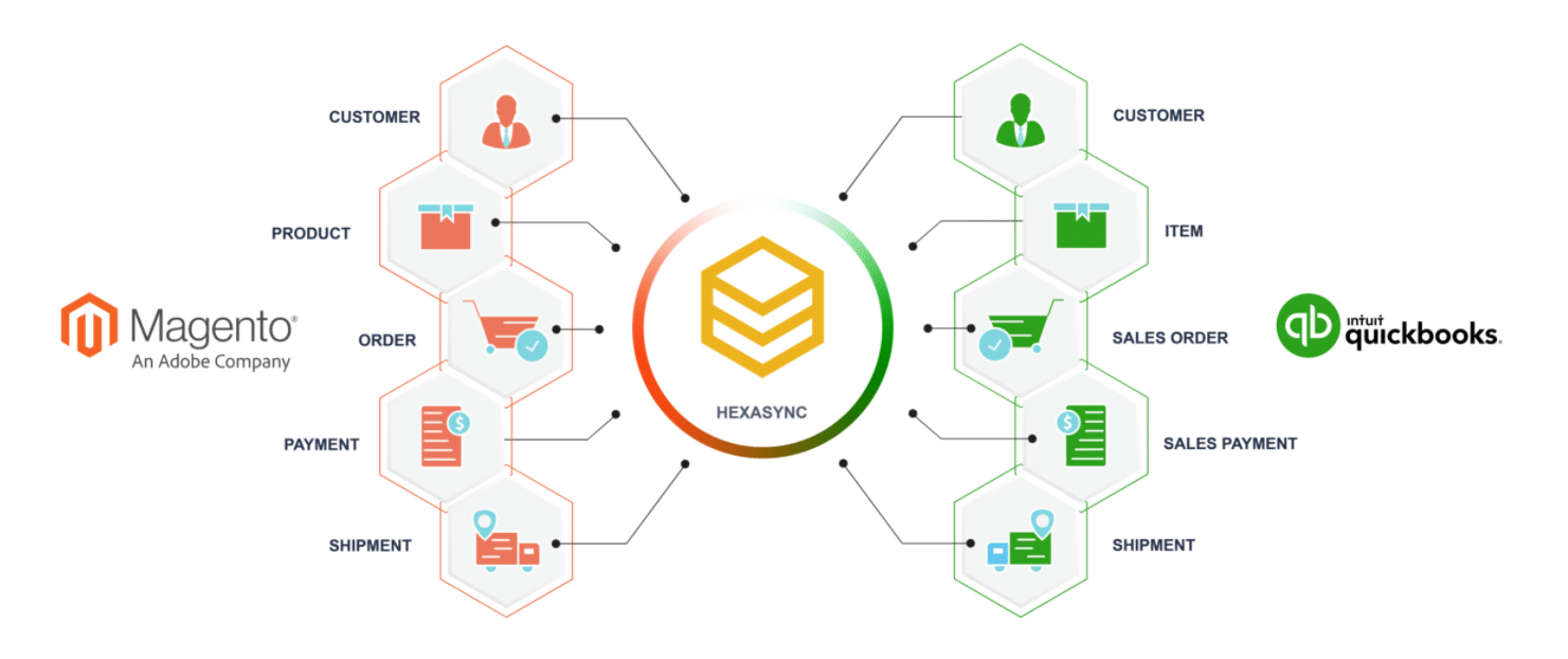 magento quickbooks integration