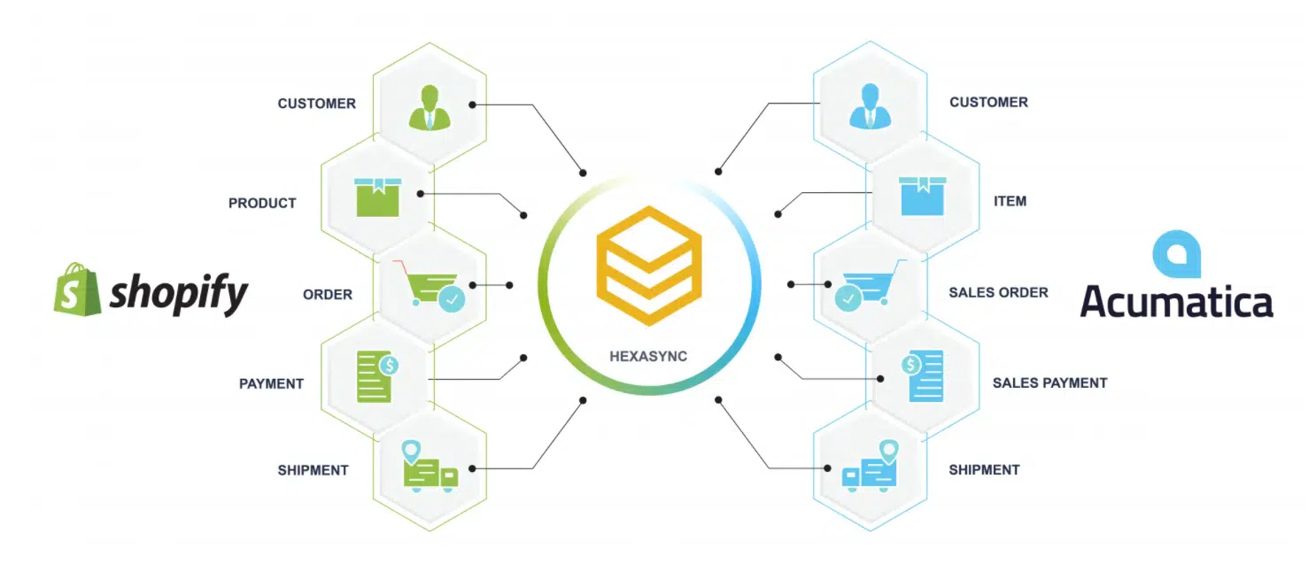 The Complete Guide to B2B eCommerce Integration 3 shopify acumatica integration