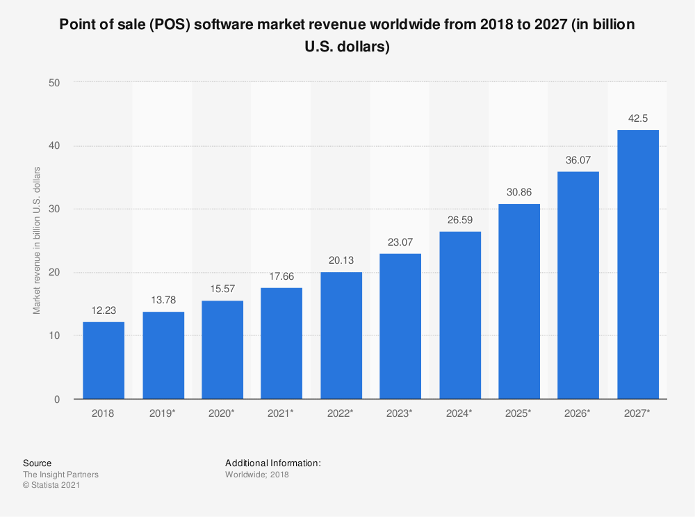 Grow your Business with eCommerce POS Integration 1 The global point of sale (POS) software market