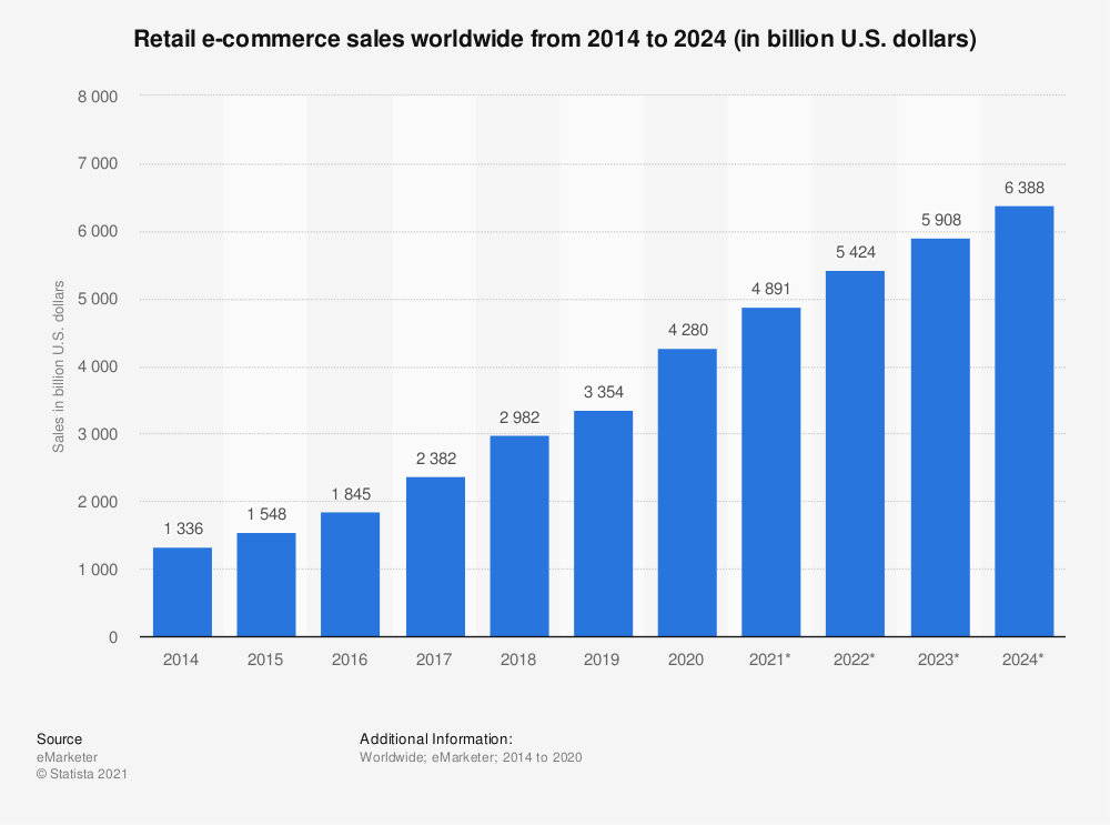 ecommerce sales statistic