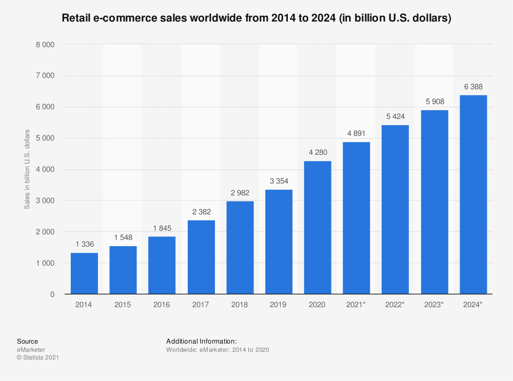 8 Best eCommerce Practices to Increase Conversion in 2023 1 ecommerce sales statistic