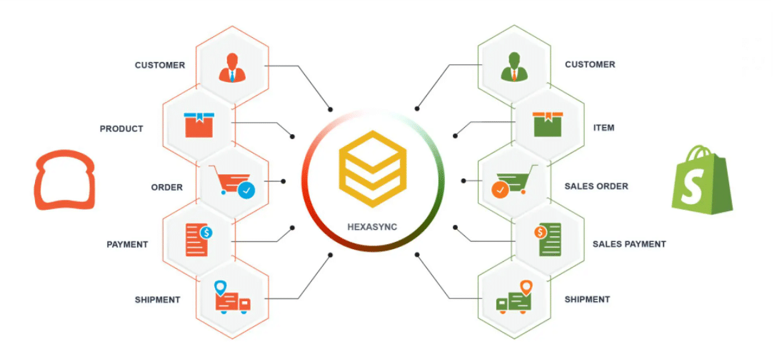 The Complete Guide to B2B eCommerce Integration 4 toast shopify integration