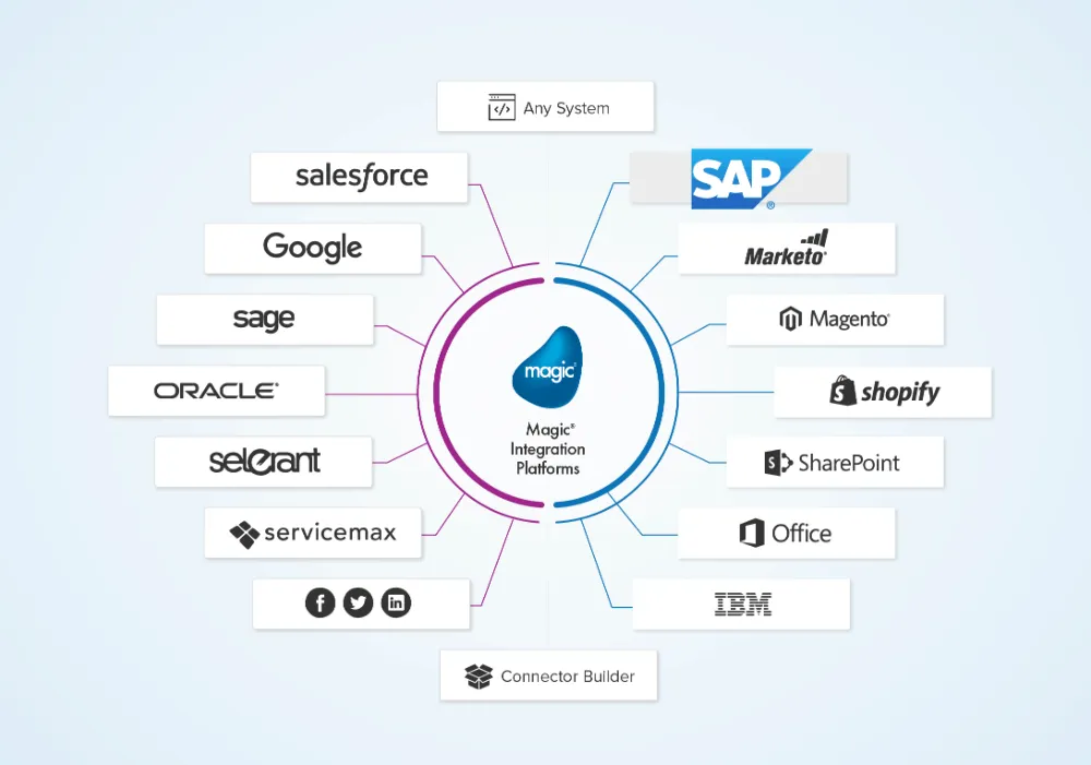 SAP Business One ERP Integration - Connect Your External Systems 7 How to integrate SAP Business One with other systems