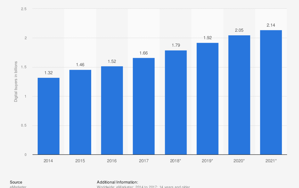How to Launch a BigCommerce Store? 1 Online store statistic