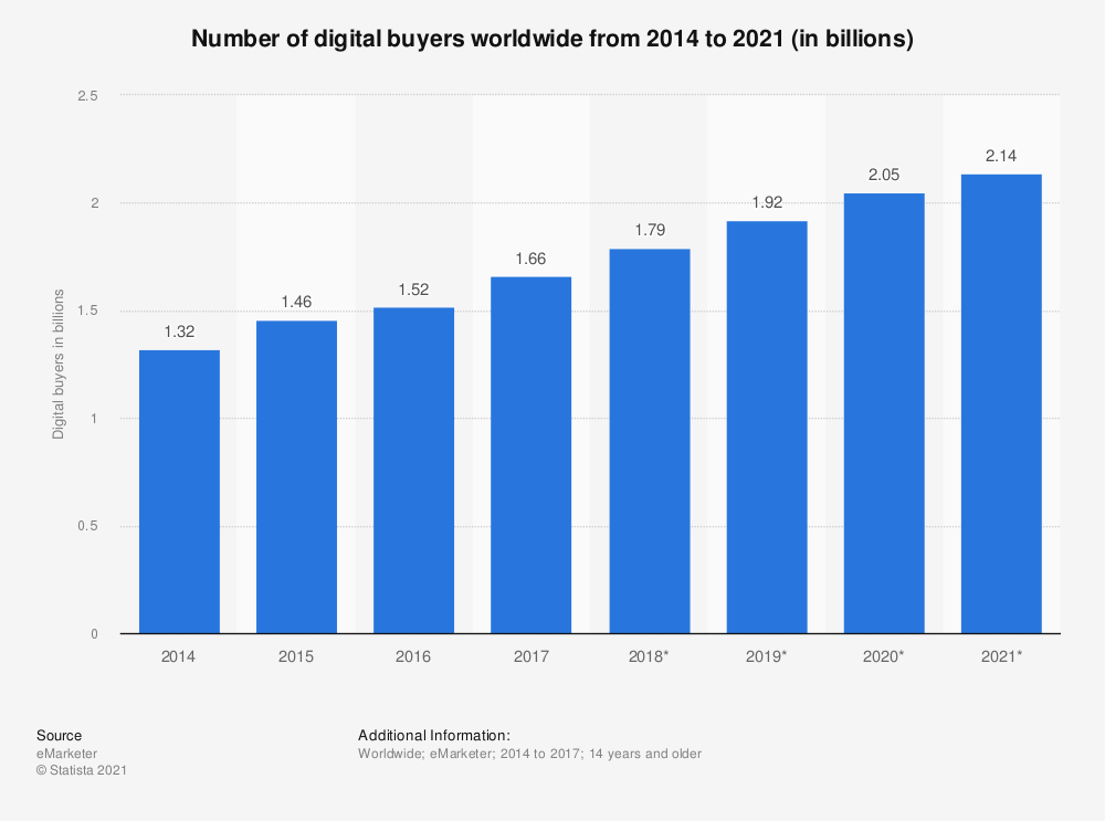 Online store statistic