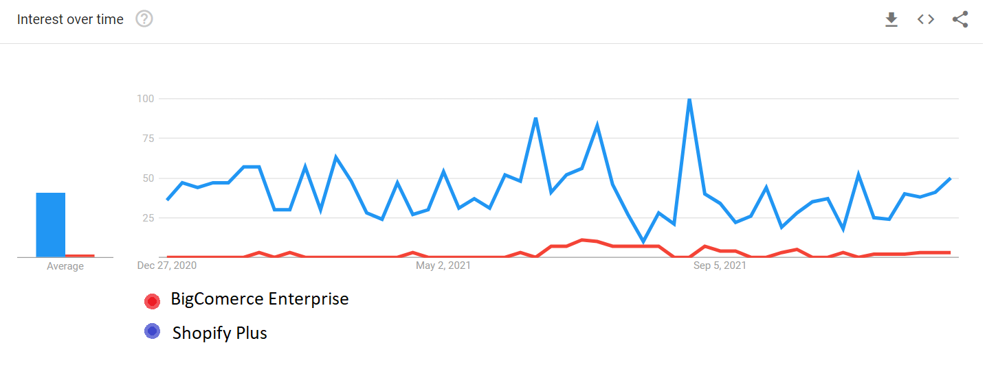 Shopify vs BigCommerce Google Trends