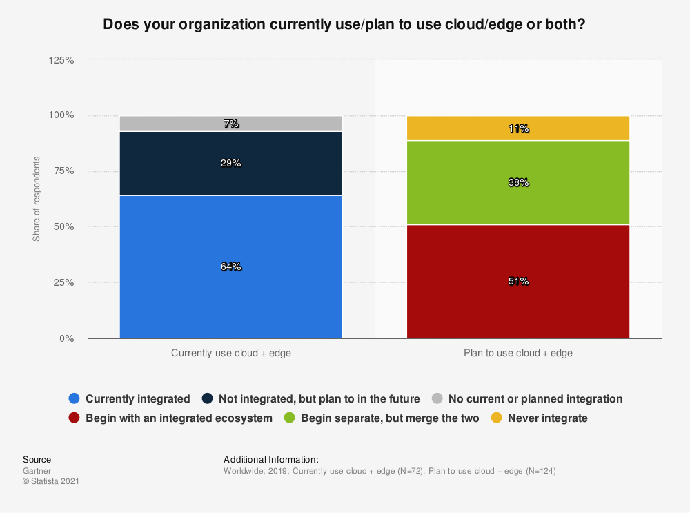 Current and planned edge/cloud integration in global organizations 2019