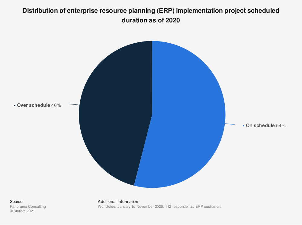  ERP implementation projects are overdue 