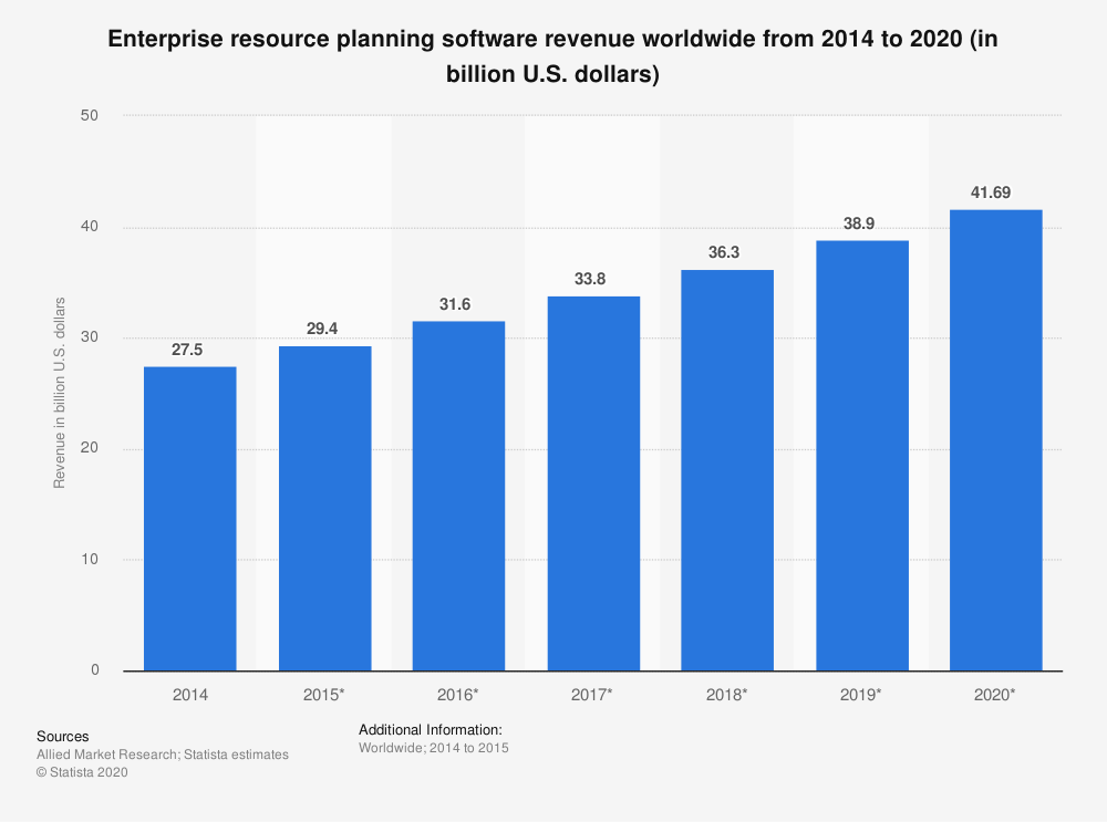 What is ERP and How Does it Work? 2 ERP software revenue from 2014 to 2020