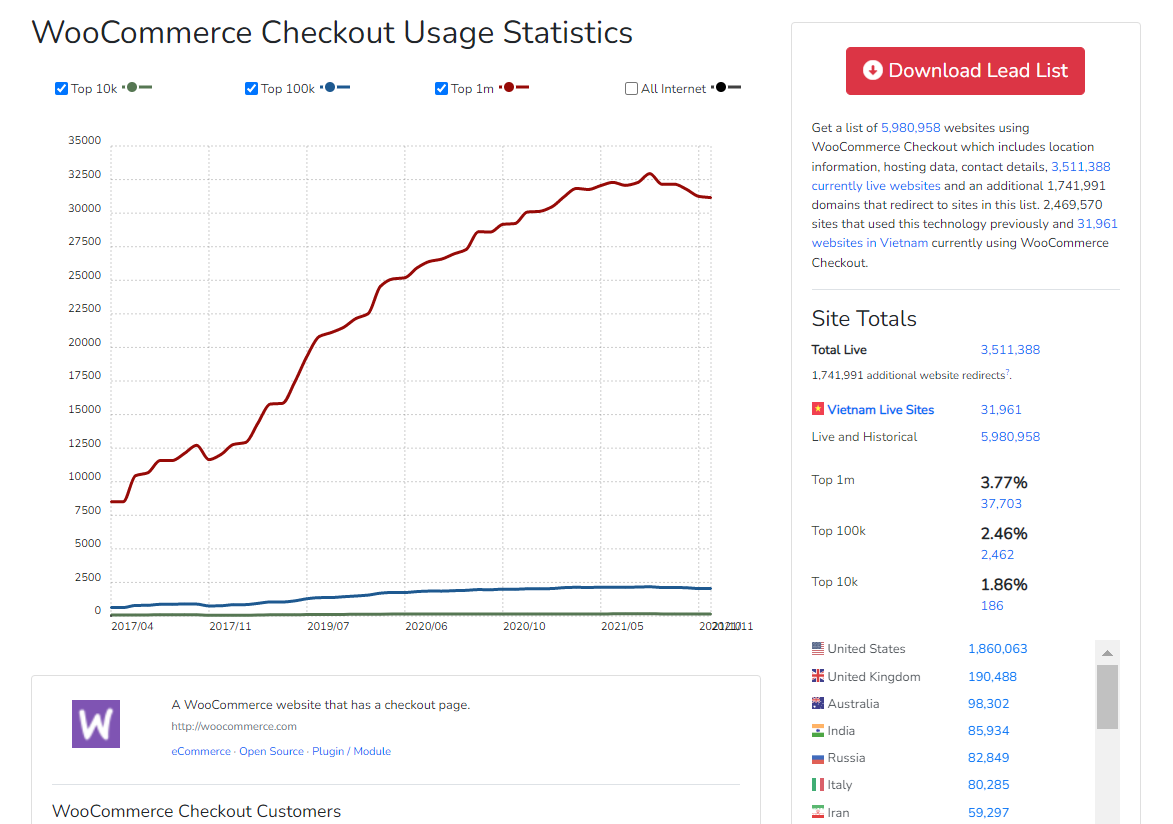 WooCommerce Reviews 2023 – Pros And Cons for Businesses 10 Market Share