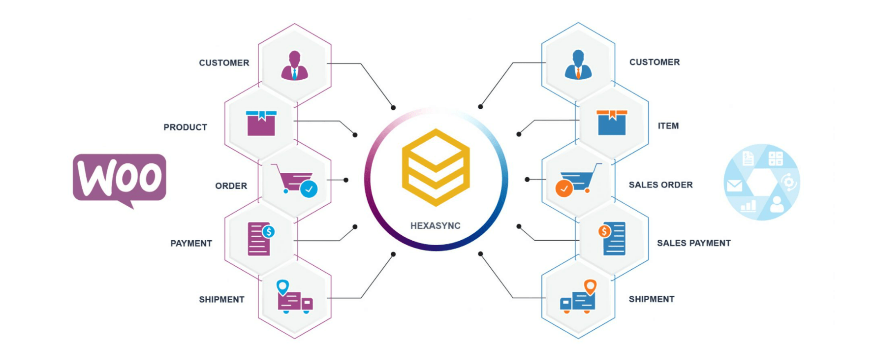 WooCommerce Reviews 2023 – Pros And Cons for Businesses 18 WooCommerce Integration