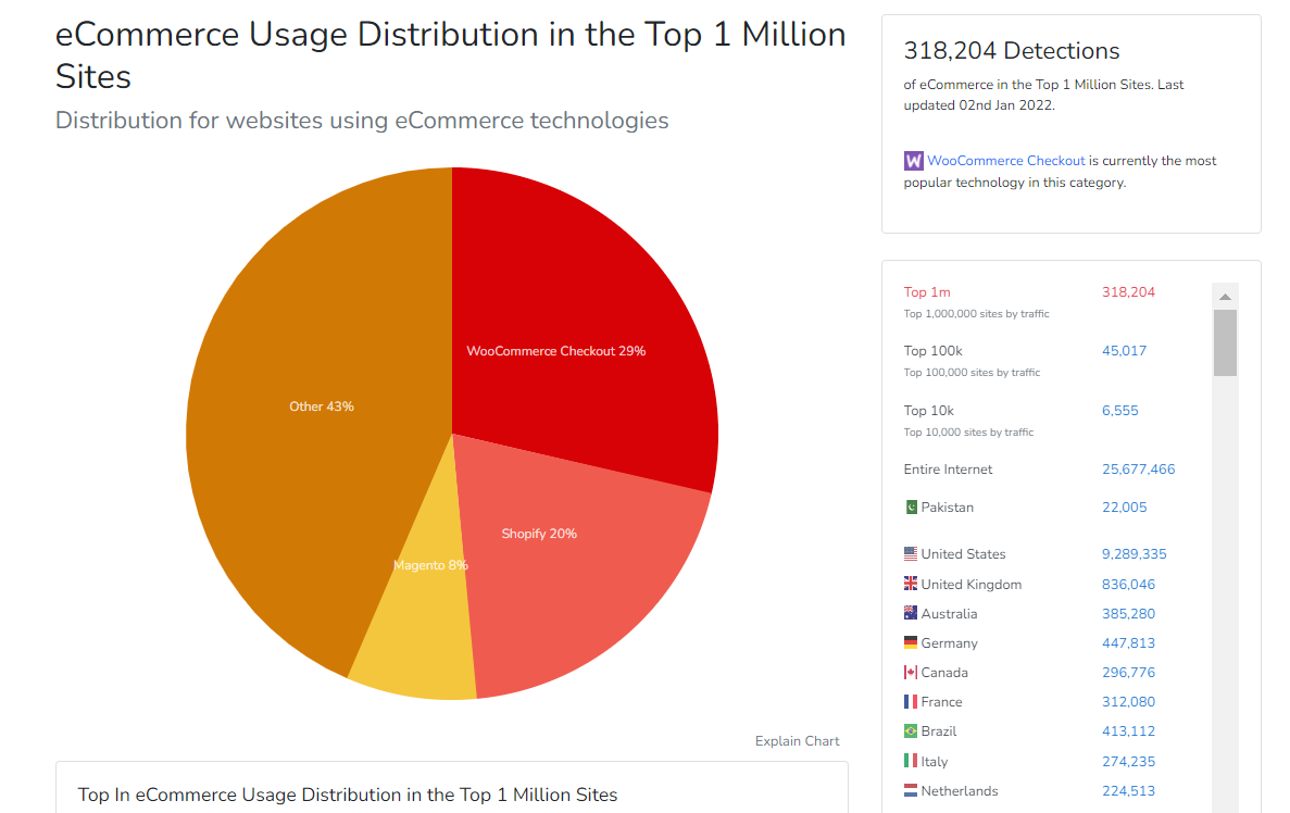 WooCommerce Reviews 2023 – Pros And Cons for Businesses 9 Market Share