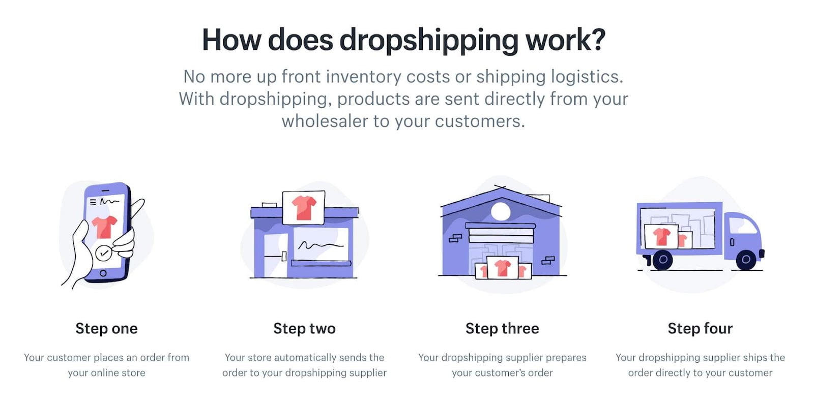 shopify dropshipping process