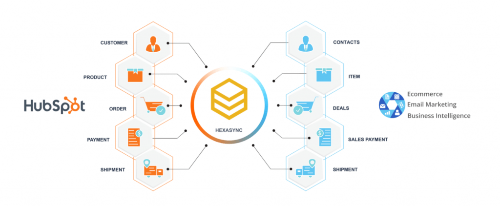 CRM Shopify Integration solution by Hexasync