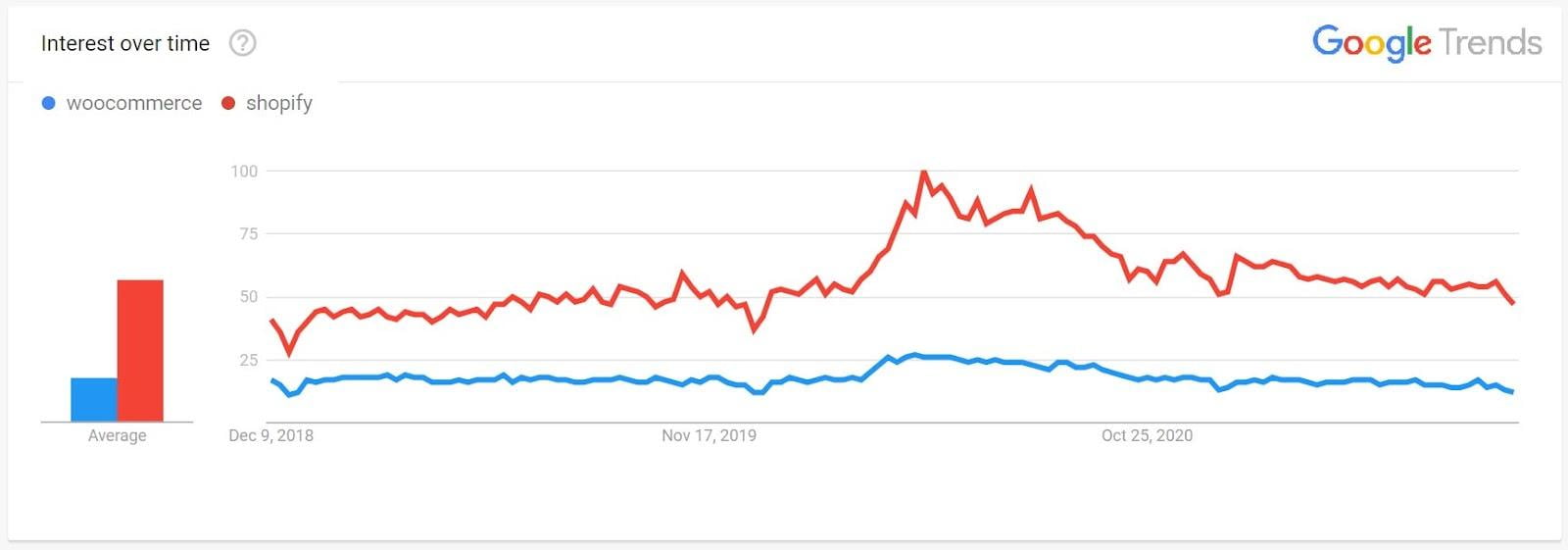 Shopify and WooCommerce on Google Trends