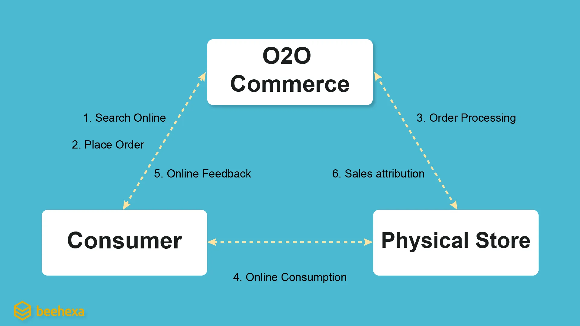 O2O Process