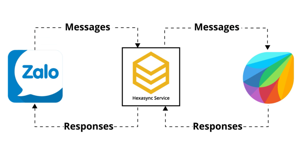 Zalo OA and FreshChat Integration